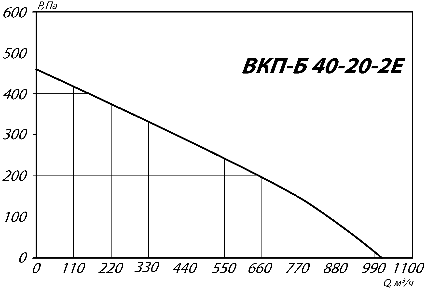 Аэродинамические характеристики канального вентилятора ВКП-Б 40-20